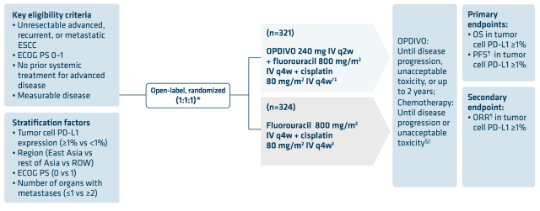 OPDIVO® (nivolumab) + Chemo Checkmate 649 & Checkmate 648 Efficacy Data ...