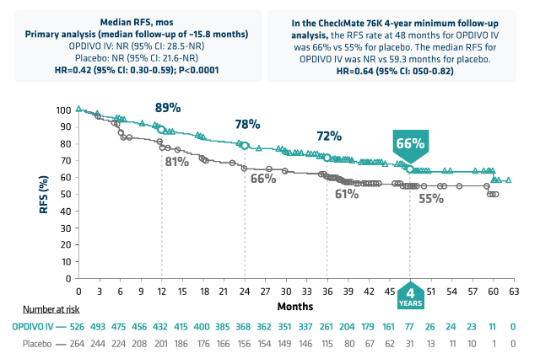 Checkmate 76K & Checkmate 238 Efficacy Data | OPDIVO® (nivolumab)
