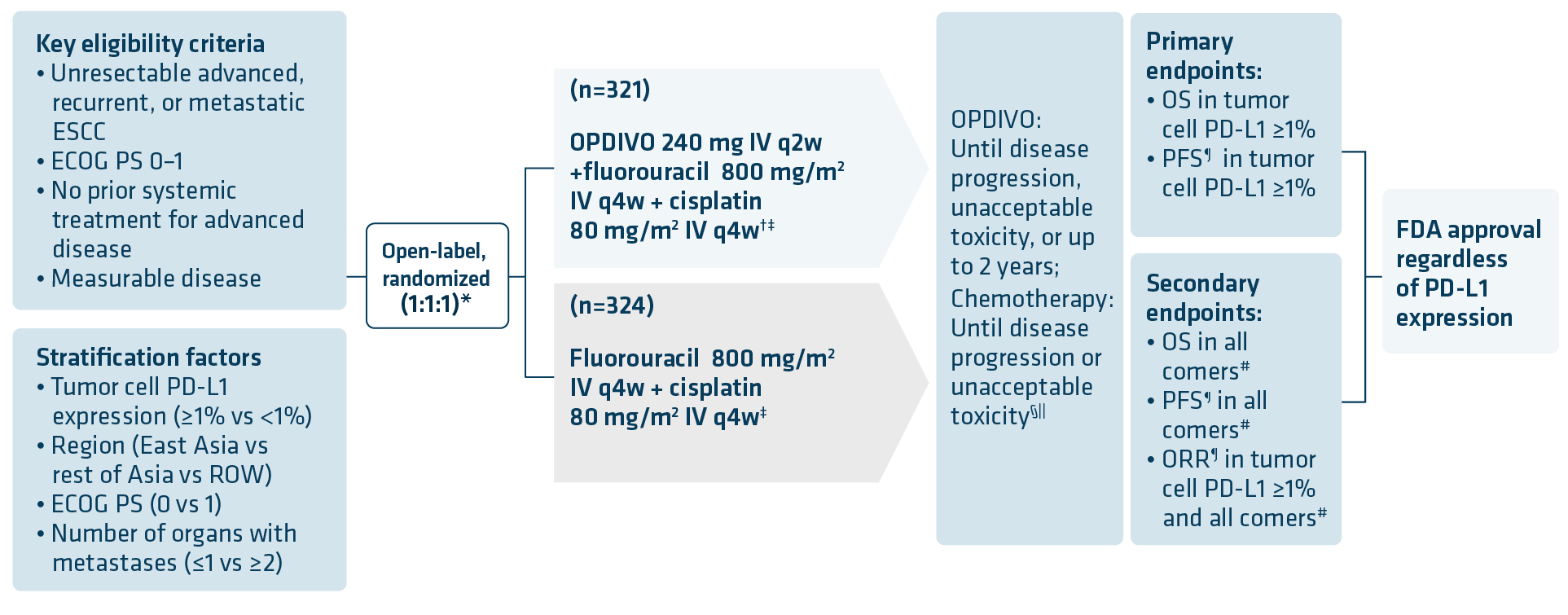OPDIVO® (nivolumab) therapy: Checkmate 648 Study Design
