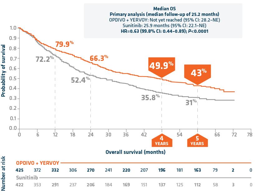 Checkmate 214 OS in Patients with Intermediate/Poor Risk aRCC at 5 Years, Chart